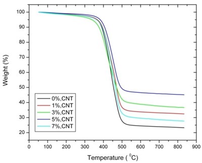 TGA curves of different CNT percentages of [0°/135°] oriented nanocomposites