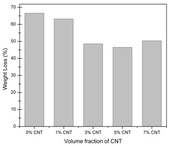 Weight loss of different CNT percentages  of [0°/90°] oriented nanocomposites