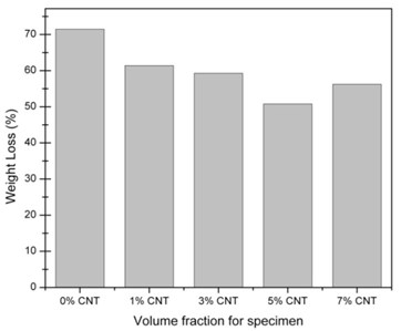 Weight loss of different CNT percentages  of [0°/45°] oriented nanocomposites