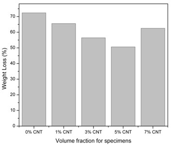 Weight loss of different CNT percentages of [0°/135°] oriented nanocomposites