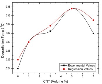 Regression with experimental values  for thermal degradation temperature  of [0°/90°] oriented specimen
