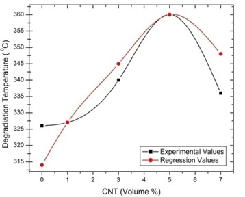 Regression with experimental values  for thermal degradation temperature  of [0°/45°] oriented specimen