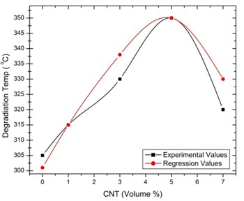 Regression with experimental values  for thermal degradation temperature  of [0°/135°] oriented specimen