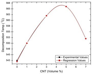 Regression with experimental values  for thermal decomposition temperature  of [0°/90°] oriented specimen