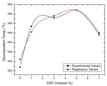 Regression with experimental values  for thermal decomposition temperature  of [0°/45°] oriented specimen
