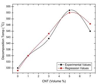 Regression with experimental values  for thermal decomposition temperature  of [0°/135°] oriented specimen