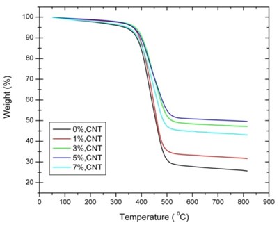 TGA curves of different CNT percentages of [0°/90°] oriented nanocomposites
