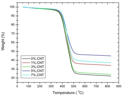 TGA curves of different CNT percentages  of [0°/45°] oriented nanocomposites