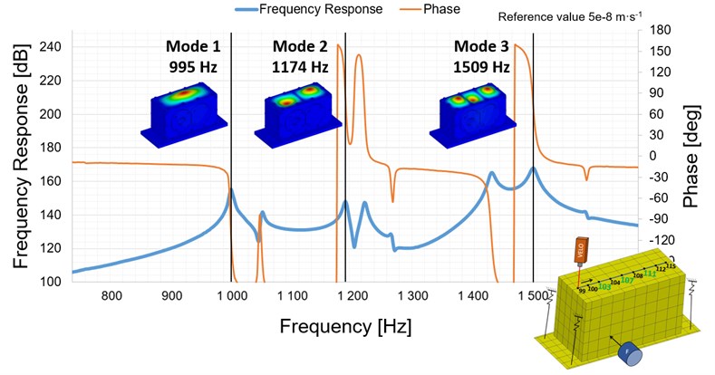 Modal analysis results including description of the critical points