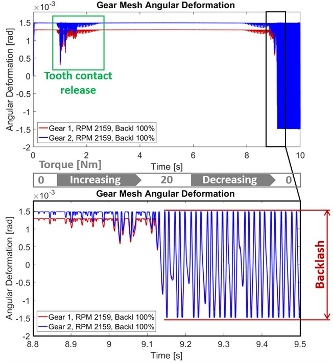 Gear mesh angular deformation
