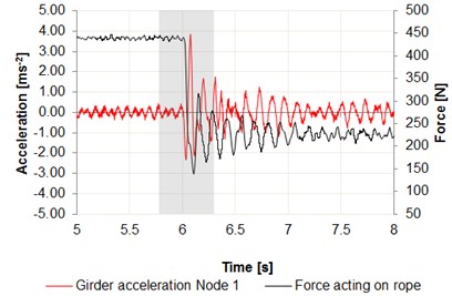 Time intervals of the acceleration changes: a) center of the girder – node 1,  b) center of the girder – node 2, c) cargo in relation to the force acting on wire rope