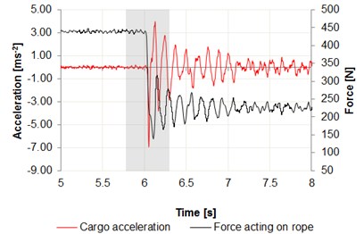 Time intervals of the acceleration changes: a) center of the girder – node 1,  b) center of the girder – node 2, c) cargo in relation to the force acting on wire rope