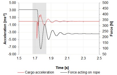 a) Time intervals of acceleration changes cargo, b) center of the girder in relation  to the force acting on wire rope
