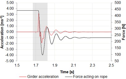 a) Time intervals of acceleration changes cargo, b) center of the girder in relation  to the force acting on wire rope