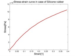 Stress-strain characteristic of materials