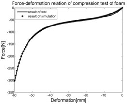 Comparison between experimental results and simulation results of individual parts