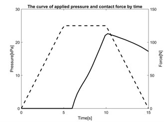 The curve of applied pressure  and contact force by time