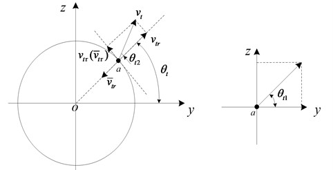 Velocity change during the collision