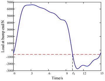 The curve of pump load and the neutral point position with time