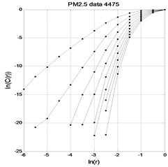 PM2.5 time series lnC(r)-lnr graph