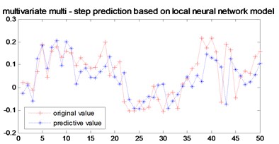 Multi-step prediction of local RBF model model
