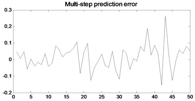 Multi-step prediction of local RBF model model