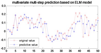 Multi-step prediction of local ELM model