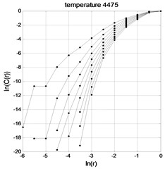 temperature time series lnC(r)-lnr graph