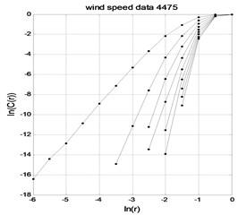 wind time series lnC(r)-lnr graph