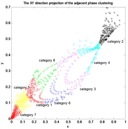 The XY direction projection of the adjacent phase clustering