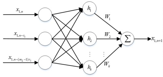 RBF network structure