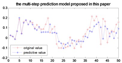 The multi-step prediction model proposed in this paper