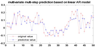 multi-step prediction of local linear AR model