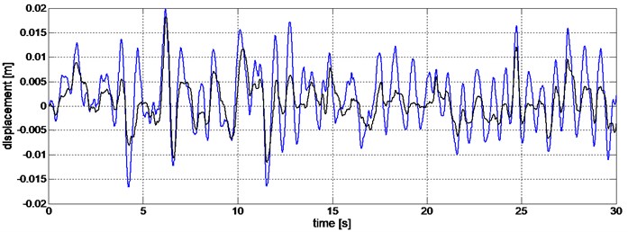 Comparison of vibration displacements of the sprung mass for forced random type  (blue color – Driver switched off, black – Driver on)