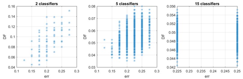 Correspondence between DF measure and classification error  for ensembles with 2, 5 and 15 classifiers
