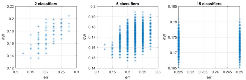 Correspondence between KW measure and classification error  for ensembles with 2, 5 and 15 classifiers