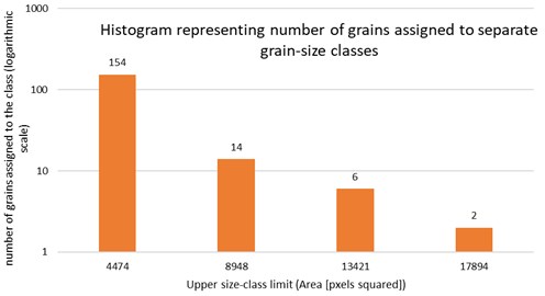 Histogram representing number of detected grains assigned to separate size classes [1]