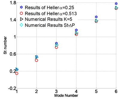 Comparison for the St number of Heller’s and numerical results