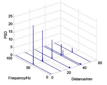 Vibration frequency and PSD distributions along the streamwise