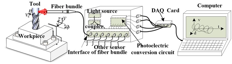 The schematic diagram of tool vibration optical fiber measurement system