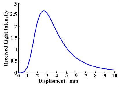 The receiving light intensity changing curve with the displacement  between the tool surface and the fiber probe changing
