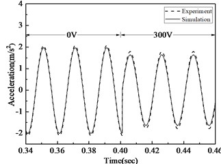 Acceleration comparison of simulation and experiment before  and after control under 20 Hz, 50 Hz, 100 Hz excitement