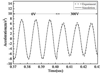 Acceleration comparison of simulation and experiment before  and after control under 20 Hz, 50 Hz, 100 Hz excitement