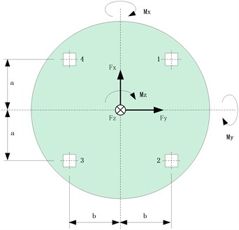 Geometrical position of 4 force transducers