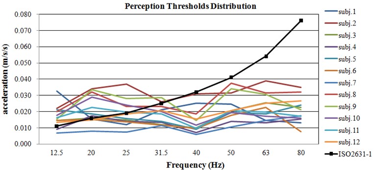 The distribution of perception thresholds