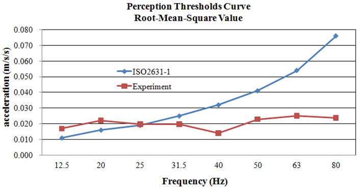 Comparison of results between experiment and ISO 2631-1