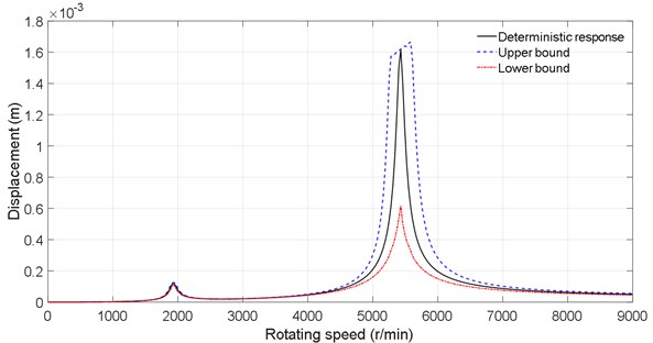 Dynamic response under the density uncertainty