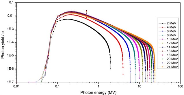 Photon yield spectrum of photon converter for different electron beam energies