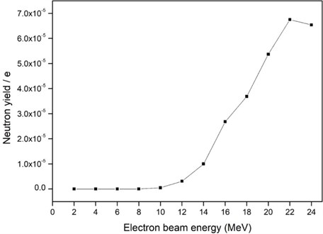 The neutron yield of the photon converter for different electron beam energies