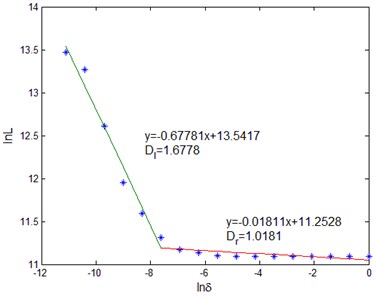 Estimation of fractal dimension of rail vibration signal: a), b) fastening; c), d) unfastening